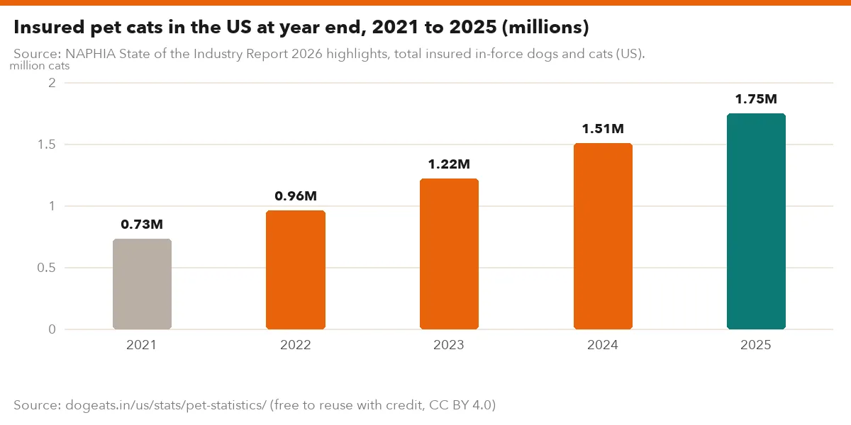 Insured pet cats in the US at year end, 2021 to 2025 (millions)
