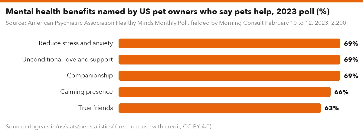 Mental health benefits named by US pet owners who say pets help, 2023 poll (%)