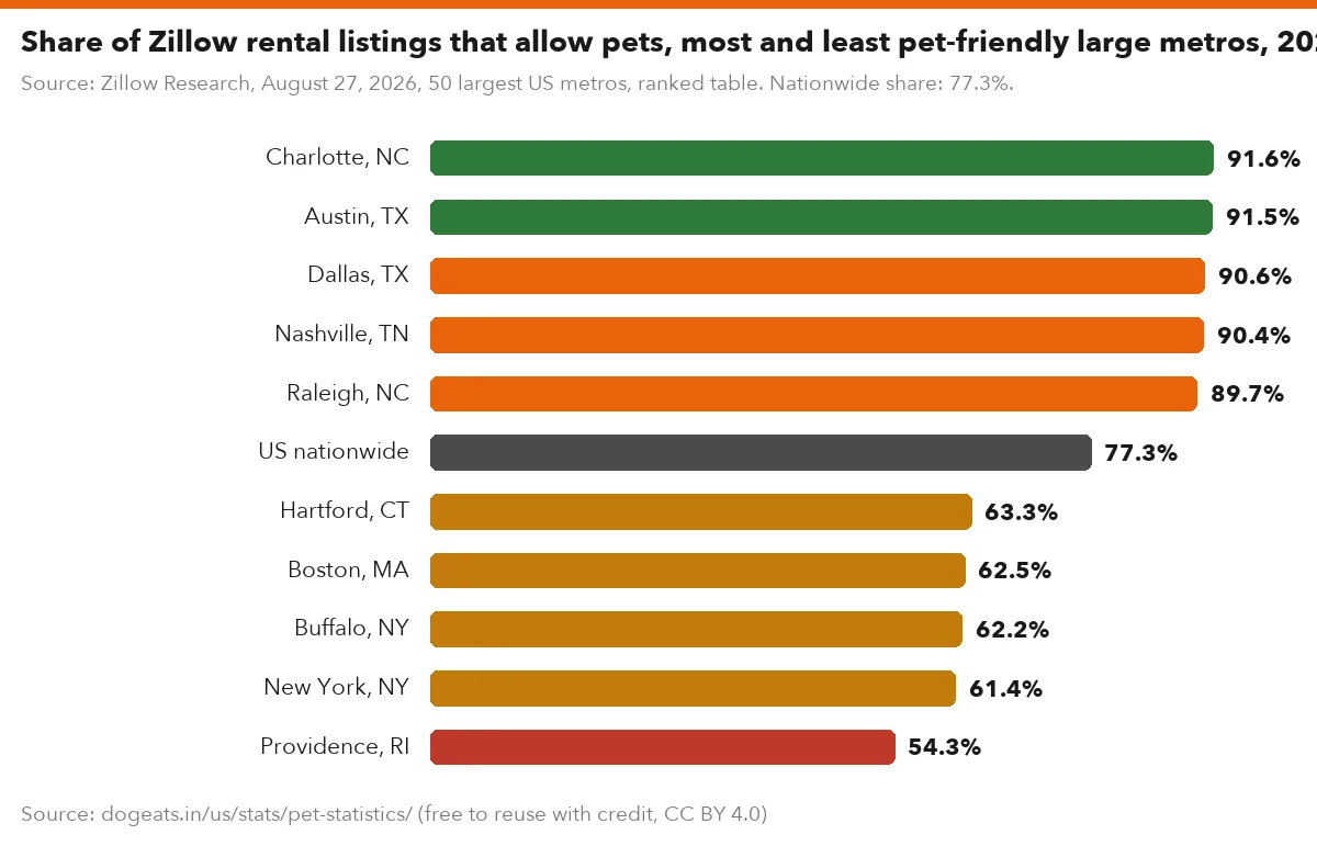 Share of Zillow rental listings that allow pets, most and least pet-friendly large metros, 2026 (%)