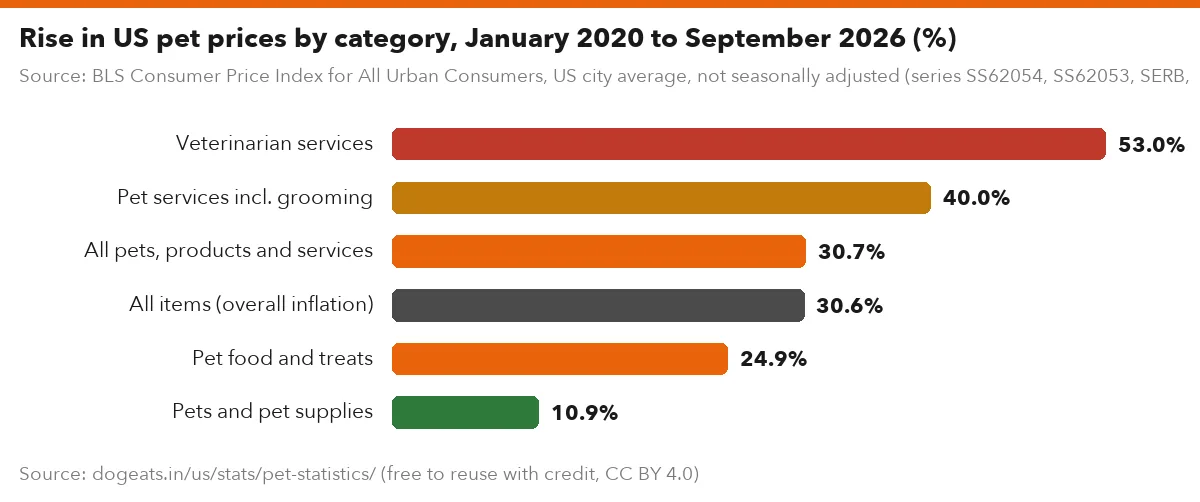 Rise in US pet prices by category, January 2020 to September 2026 (%)