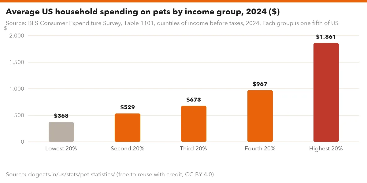 Average US household spending on pets by income group, 2024 ($)