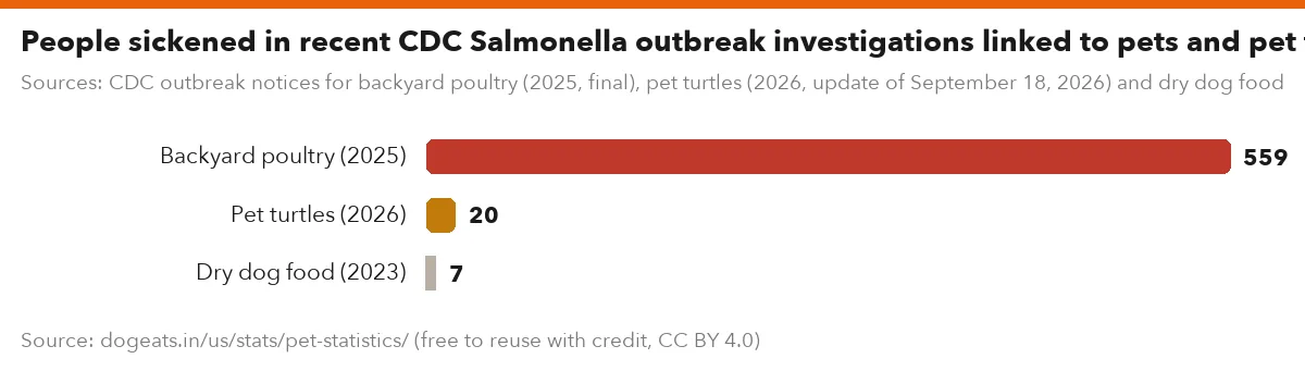 People sickened in recent CDC Salmonella outbreak investigations linked to pets and pet food