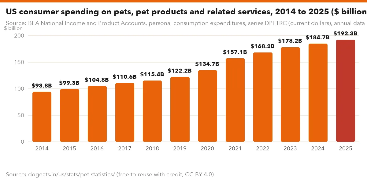 US consumer spending on pets, pet products and related services, 2014 to 2025 ($ billion)