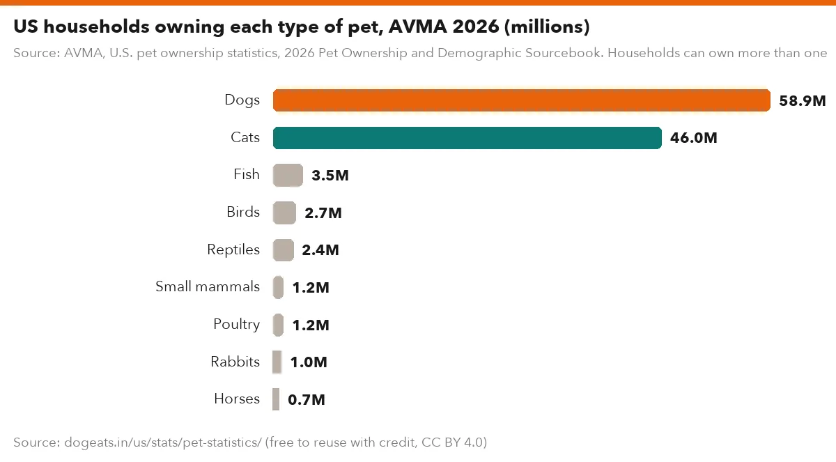 US households owning each type of pet, AVMA 2026 (millions)
