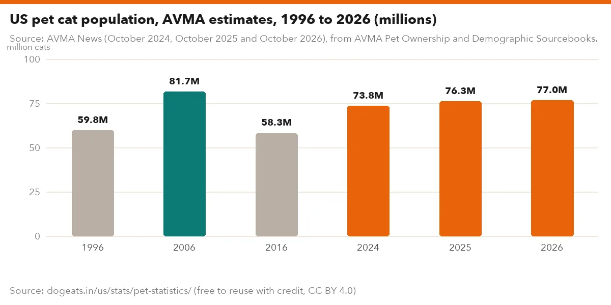 US pet cat population, AVMA estimates, 1996 to 2026 (millions)