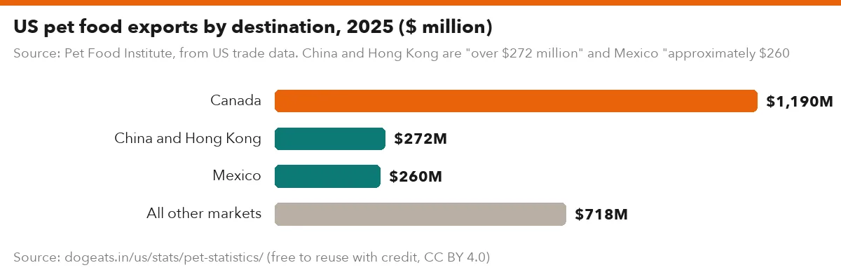 US pet food exports by destination, 2025 ($ million)