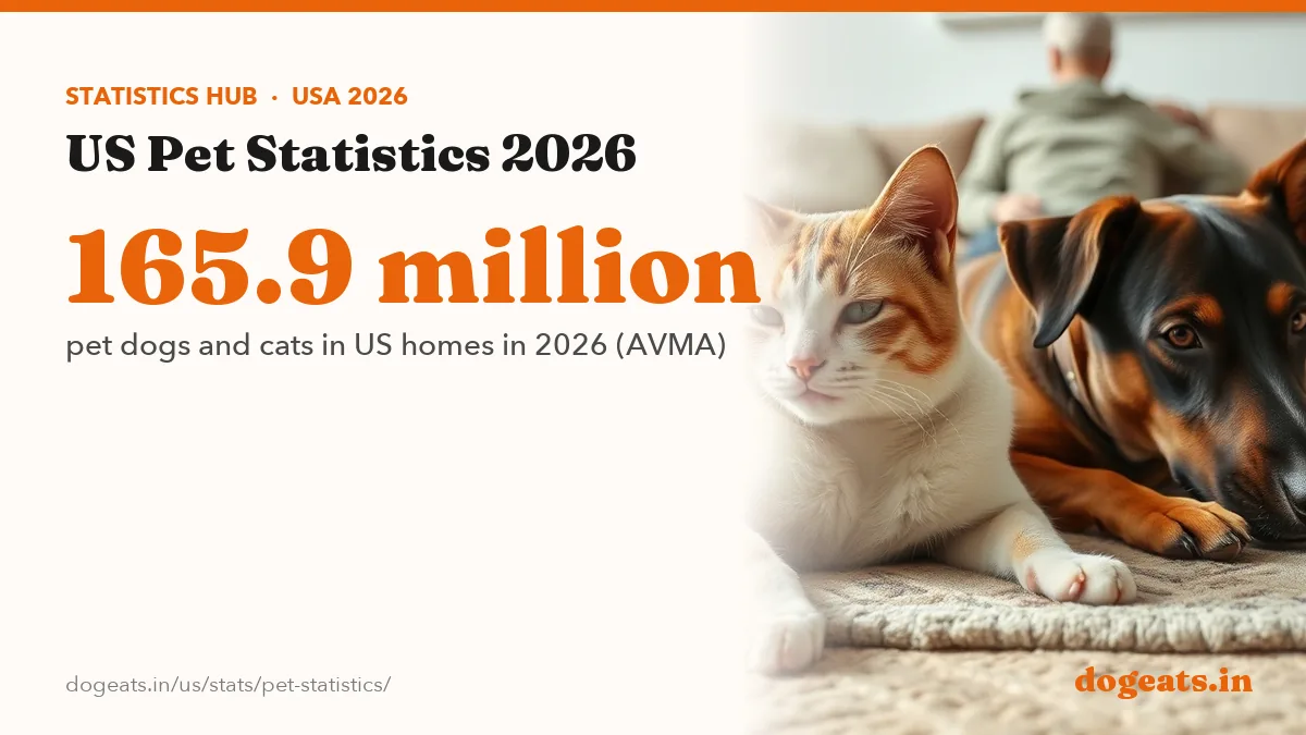 165.9 million pet dogs and cats in US homes in 2026 (AVMA)