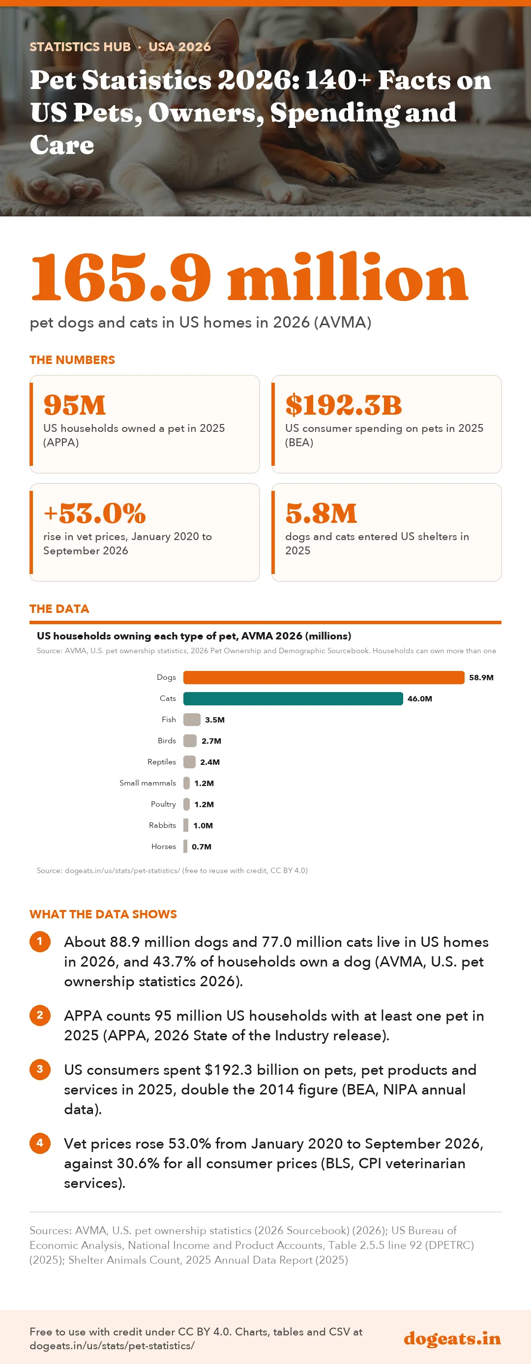 Infographic: Pet Statistics 2026: 140+ Facts on US Pets, Owners, Spending and Care