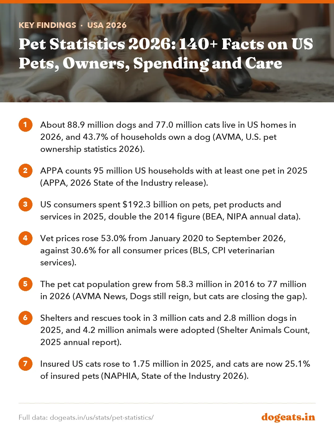 Key findings: Pet Statistics 2026: 140+ Facts on US Pets, Owners, Spending and Care