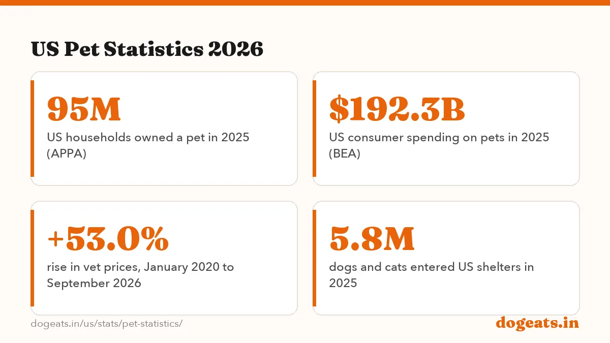 US Pet Statistics 2026: 165.9 million pet dogs and cats in US homes in 2026 (AVMA)