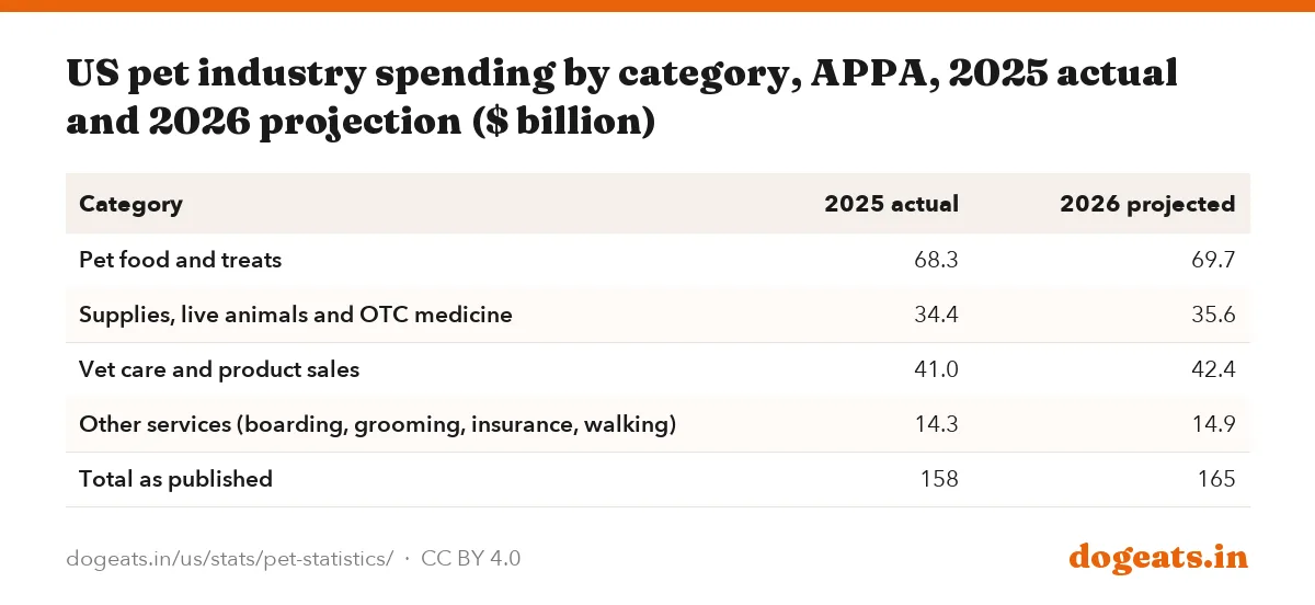 US pet industry spending by category, APPA, 2025 actual and 2026 projection ($ billion)