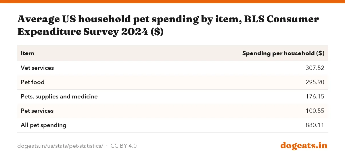 Average US household pet spending by item, BLS Consumer Expenditure Survey 2024 ($)