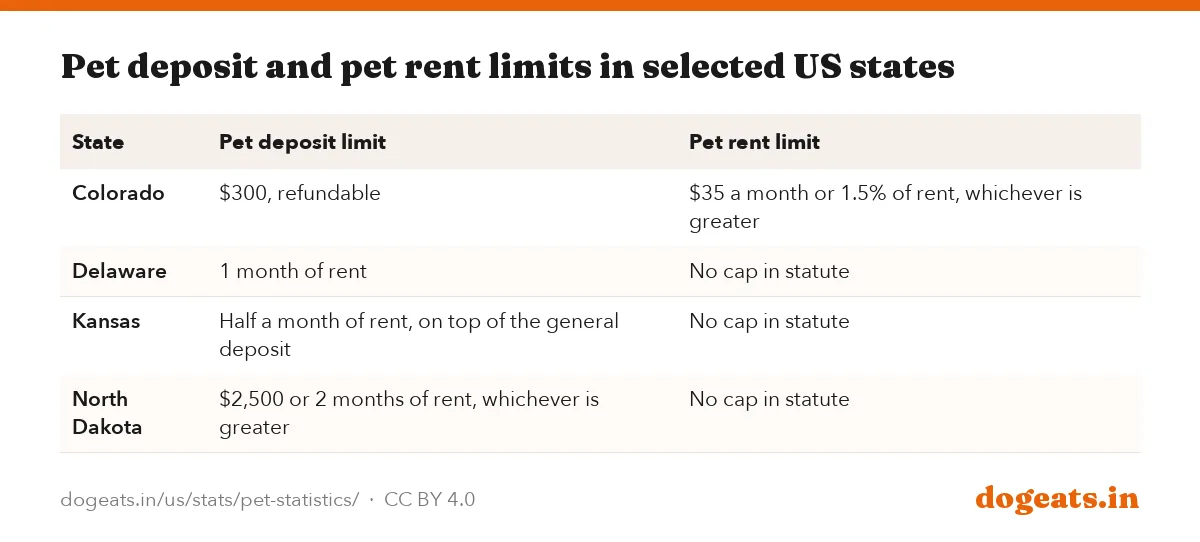 Pet deposit and pet rent limits in selected US states