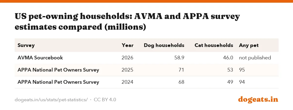 US pet-owning households: AVMA and APPA survey estimates compared (millions)