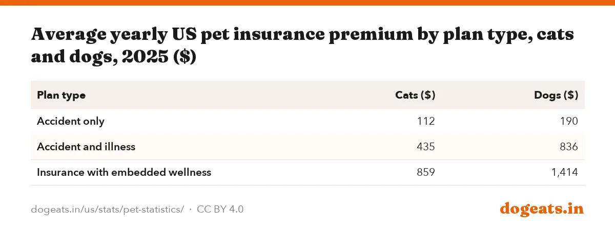 Average yearly US pet insurance premium by plan type, cats and dogs, 2025 ($)