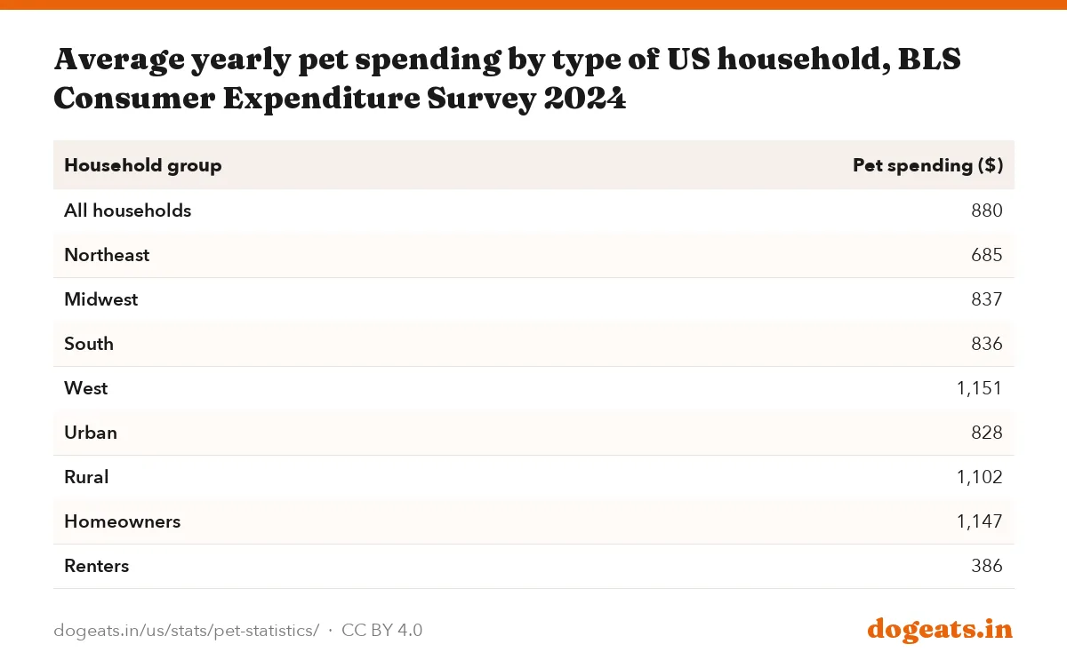 Average yearly pet spending by type of US household, BLS Consumer Expenditure Survey 2024