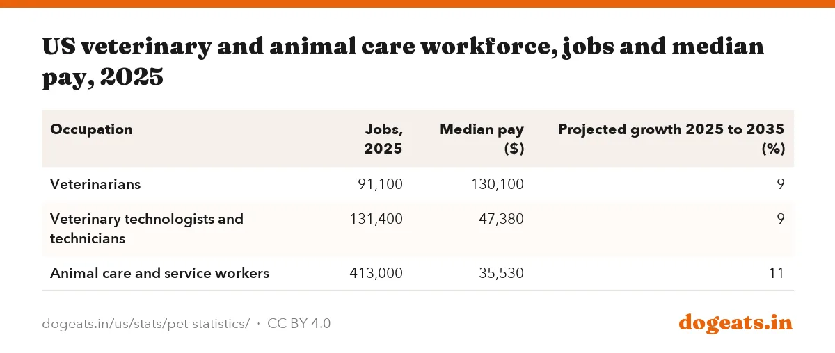 US veterinary and animal care workforce, jobs and median pay, 2025
