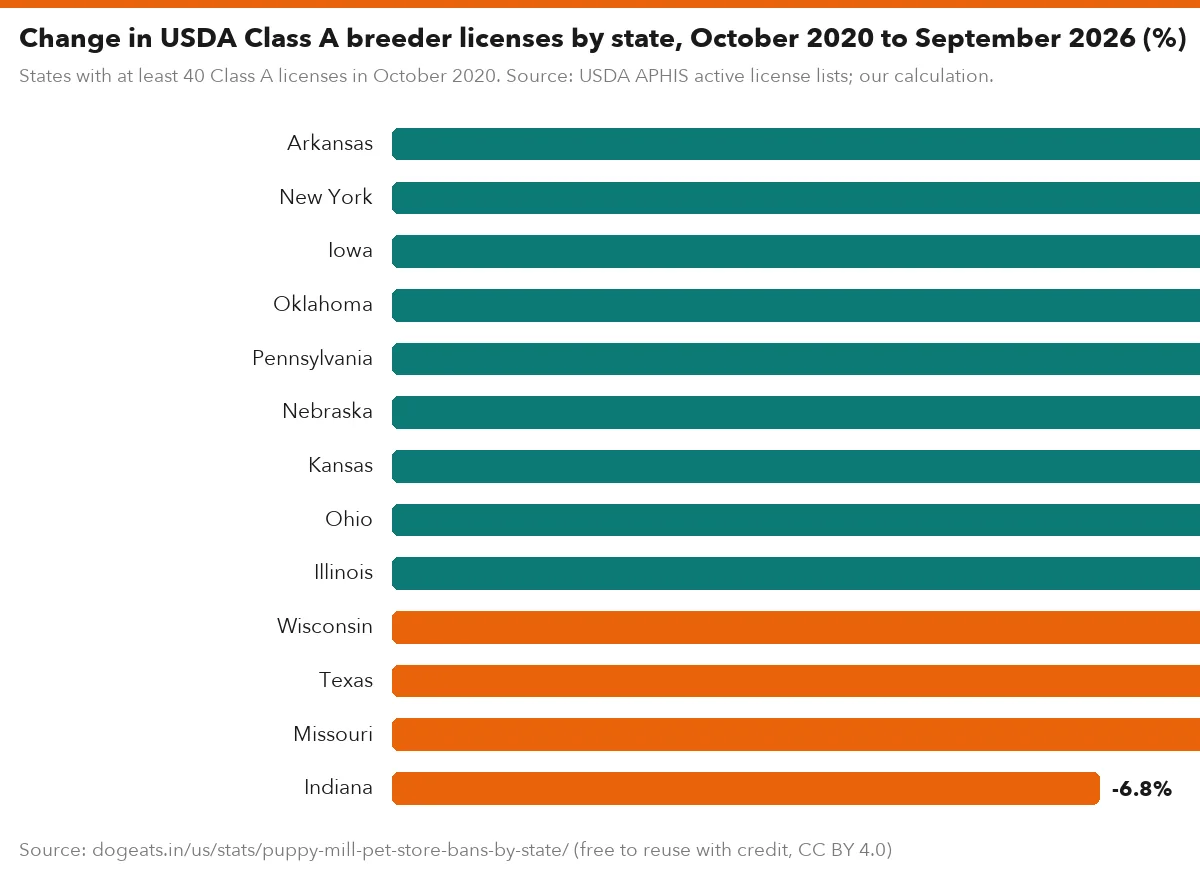 Change in USDA Class A breeder licenses by state, October 2020 to September 2026 (%)