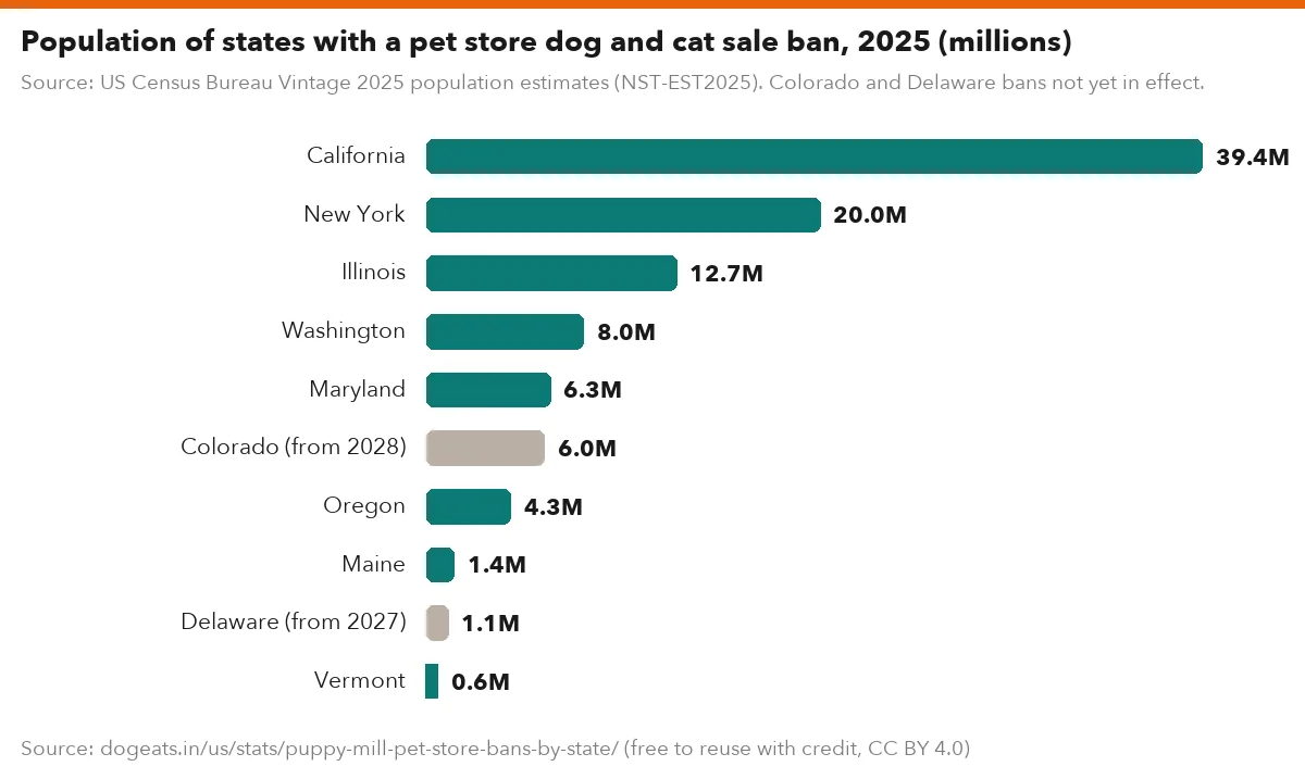Population of states with a pet store dog and cat sale ban, 2025 (millions)
