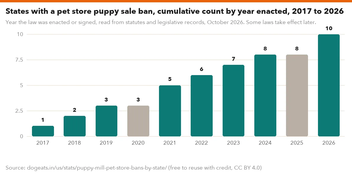 States with a pet store puppy sale ban, cumulative count by year enacted, 2017 to 2026