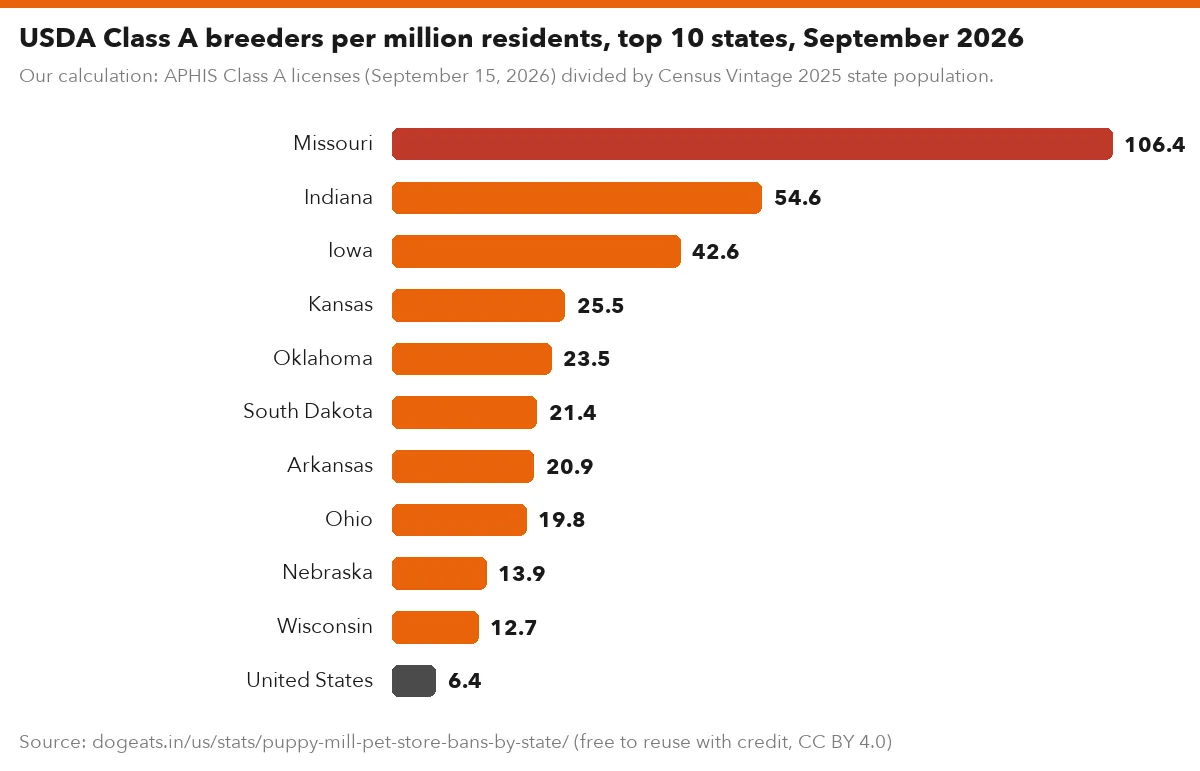 USDA Class A breeders per million residents, top 10 states, September 2026