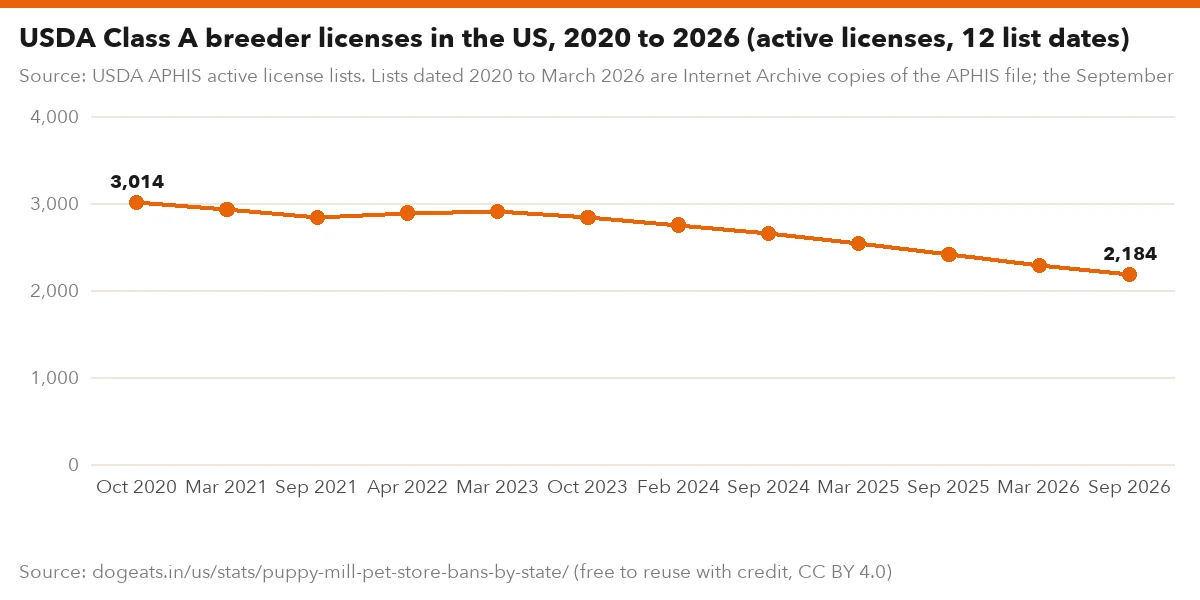 USDA Class A breeder licenses in the US, 2020 to 2026 (active licenses, 12 list dates)
