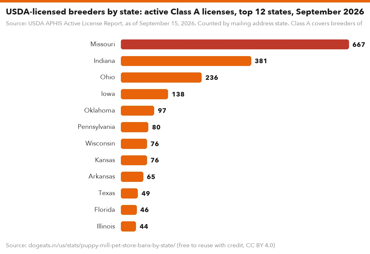 USDA-licensed breeders by state: active Class A licenses, top 12 states, September 2026