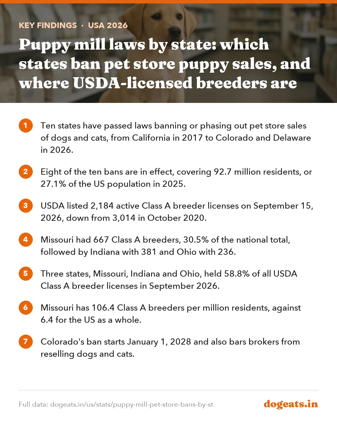 Key findings: Puppy mill laws by state: which states ban pet store puppy sales, and where USDA-licensed breeders are