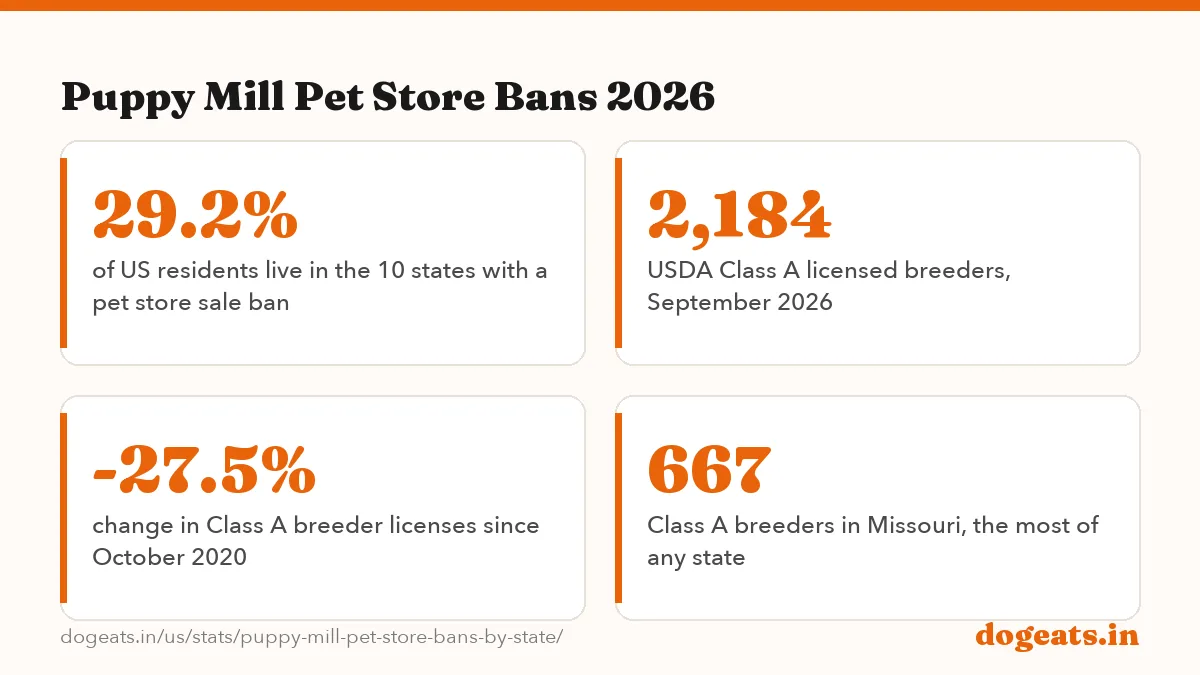 Puppy Mill Pet Store Bans 2026: 10 states with laws banning or phasing out pet store sales of dogs and cats, as