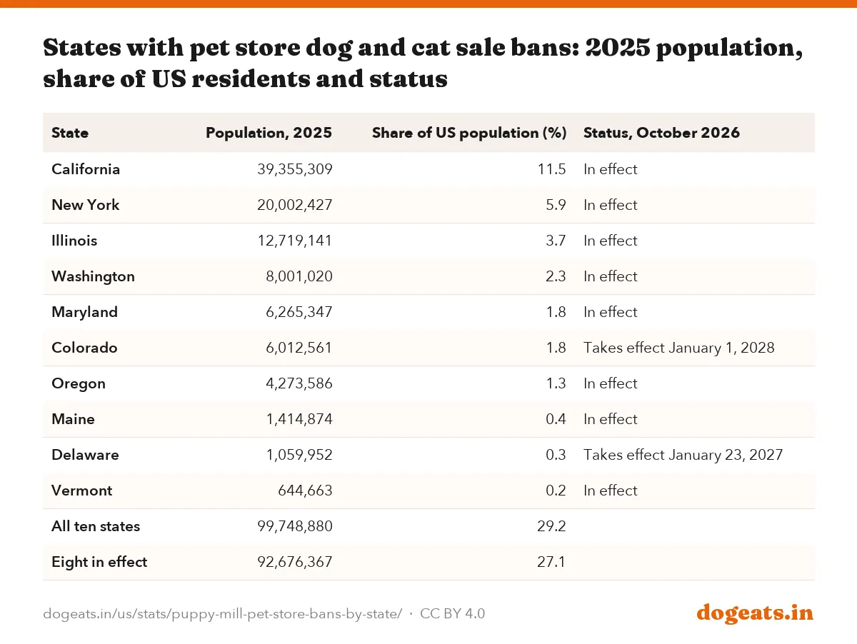 States with pet store dog and cat sale bans: 2025 population, share of US residents and status