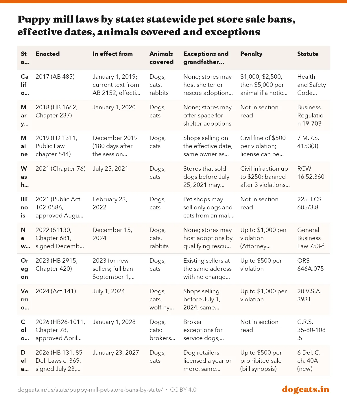 Puppy mill laws by state: statewide pet store sale bans, effective dates, animals covered and exceptions