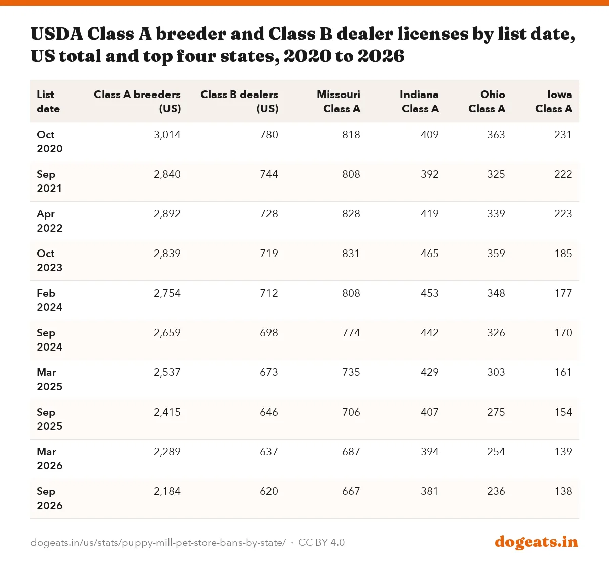 USDA Class A breeder and Class B dealer licenses by list date, US total and top four states, 2020 to 2026