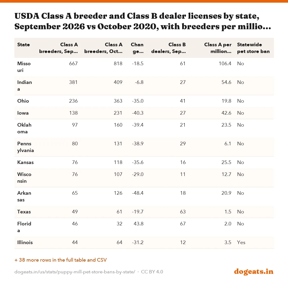 USDA Class A breeder and Class B dealer licenses by state, September 2026 vs October 2020, with breeders per million residents