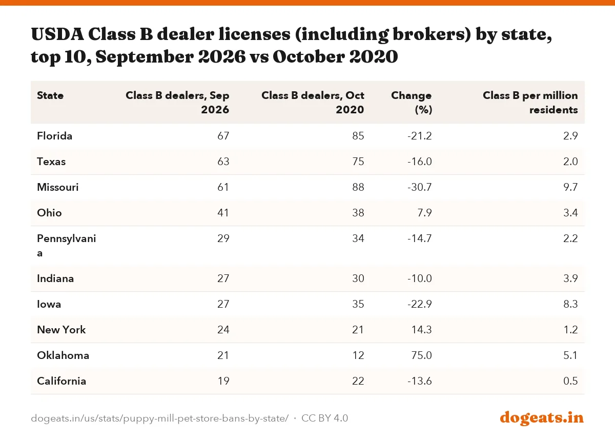 USDA Class B dealer licenses (including brokers) by state, top 10, September 2026 vs October 2020