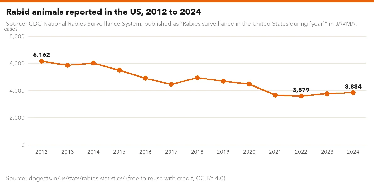 Rabid animals reported in the US, 2012 to 2024