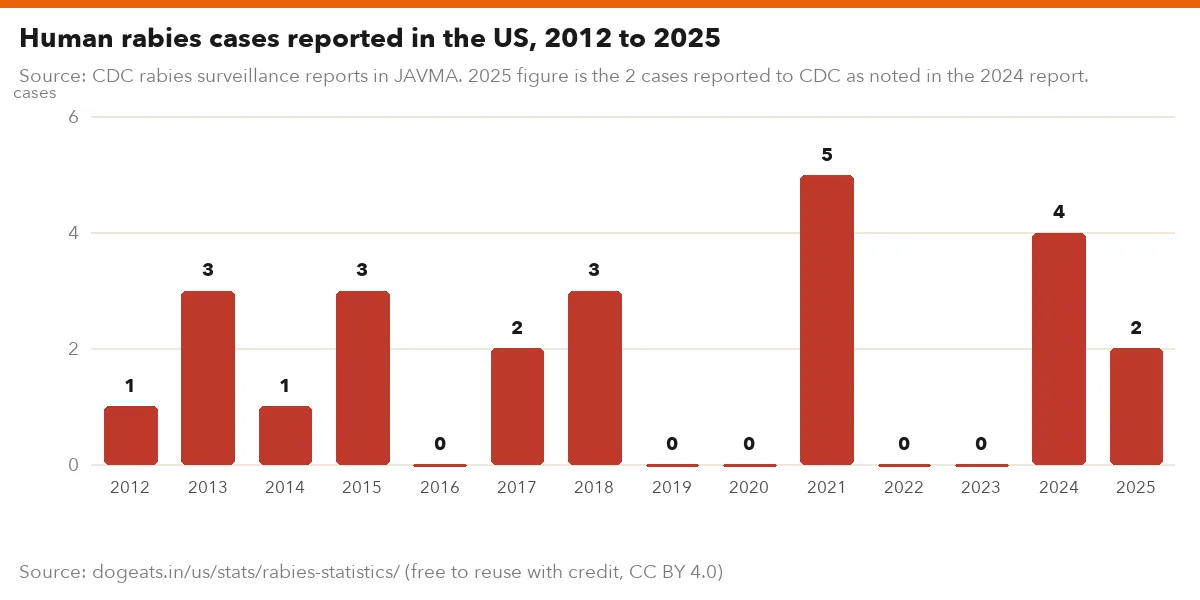 Human rabies cases reported in the US, 2012 to 2025