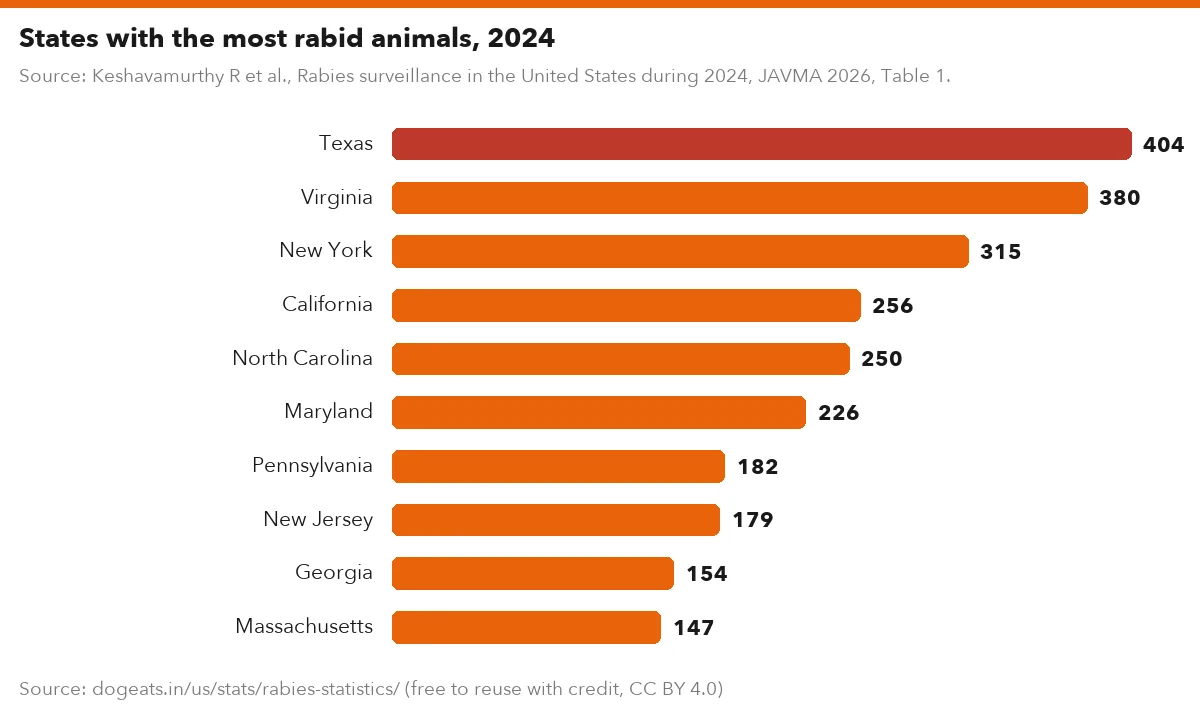 States with the most rabid animals, 2024