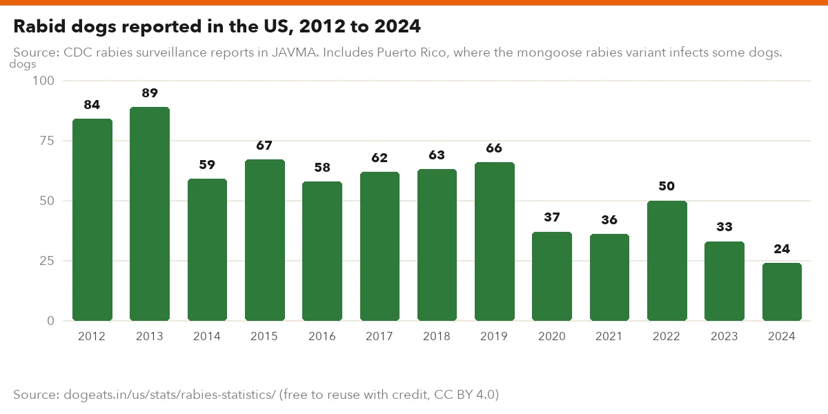 Rabid dogs reported in the US, 2012 to 2024