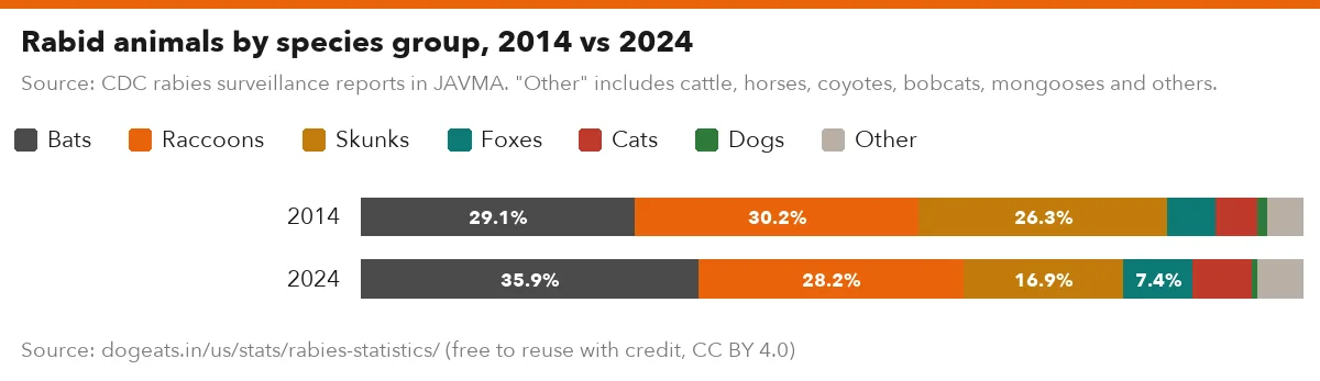 Rabid animals by species group, 2014 vs 2024