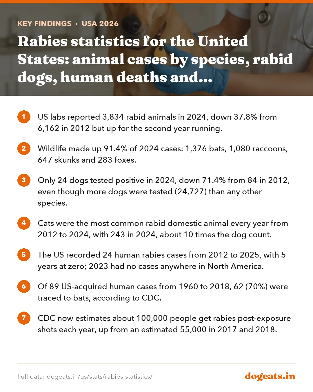 Key findings: Rabies statistics for the United States: animal cases by species, rabid dogs, human deaths and post-exposure shots, 2012 to 2024