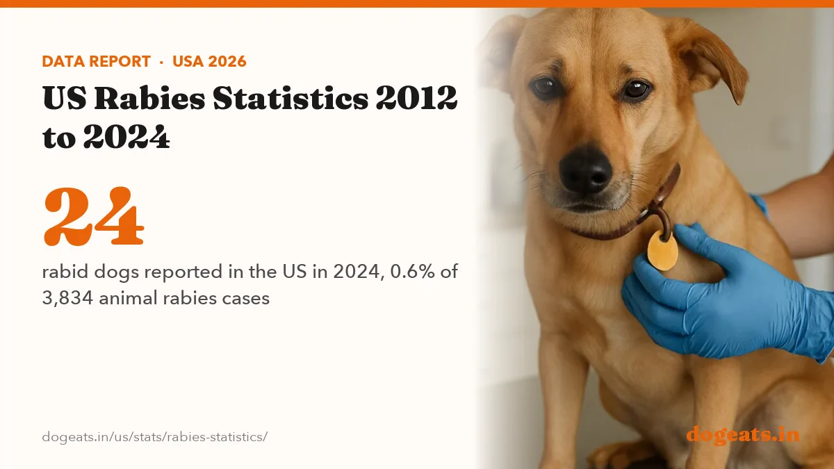 24 rabid dogs reported in the US in 2024, 0.6% of 3,834 animal rabies cases