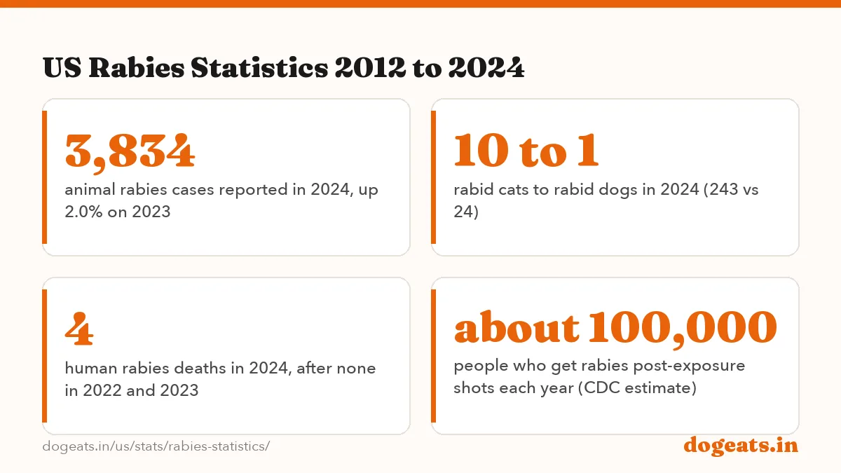 US Rabies Statistics 2012 to 2024: the numbers