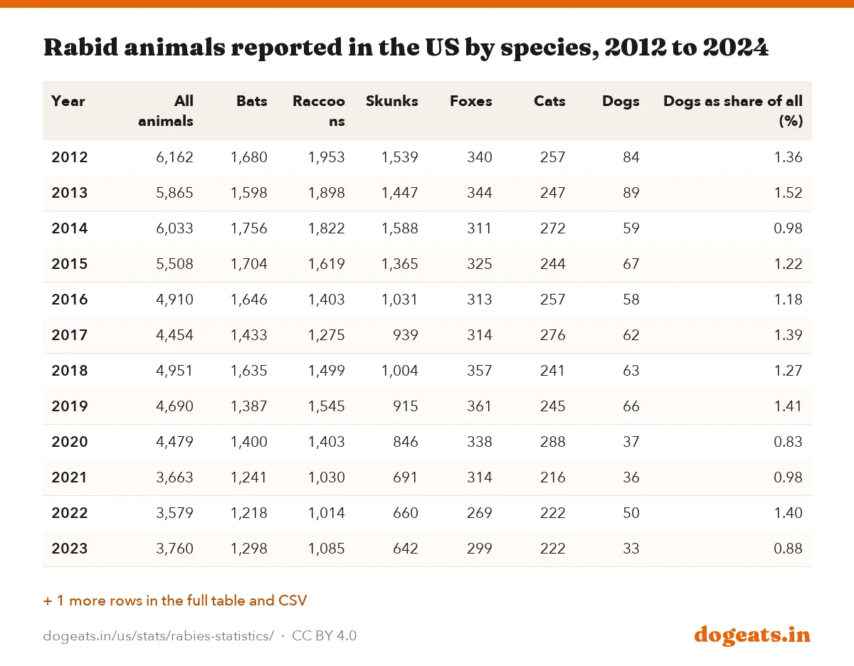 Rabid animals reported in the US by species, 2012 to 2024