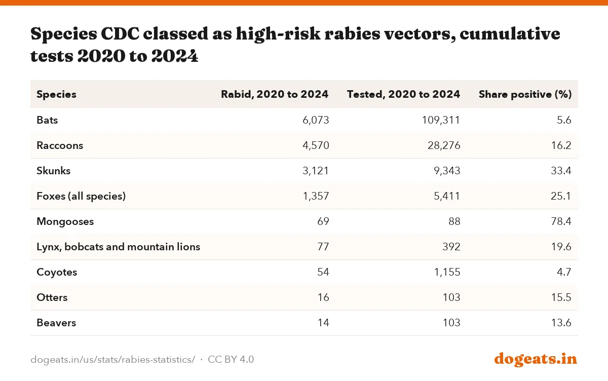 Species CDC classed as high-risk rabies vectors, cumulative tests 2020 to 2024