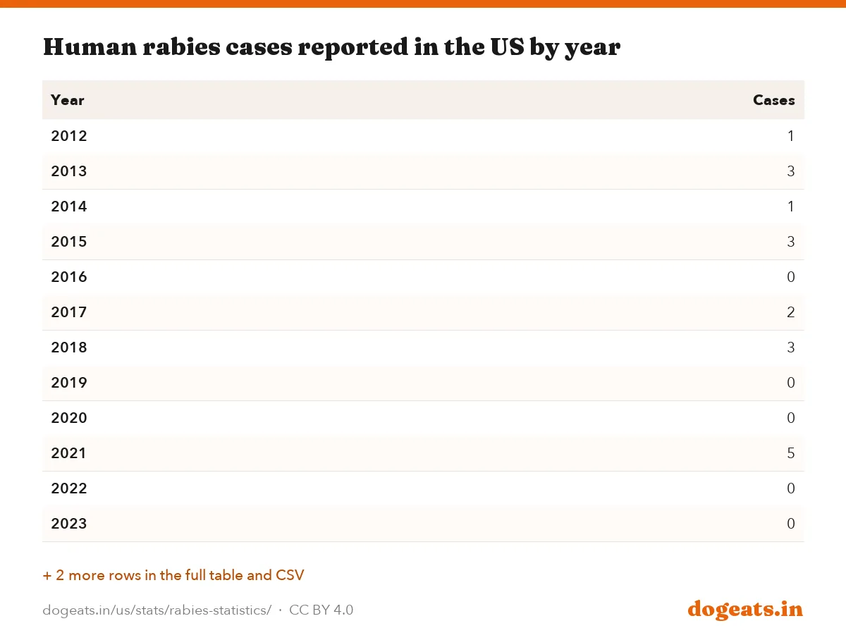 Human rabies cases reported in the US by year