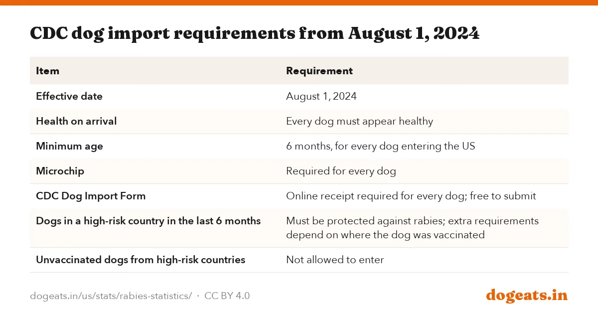 CDC dog import requirements from August 1, 2024