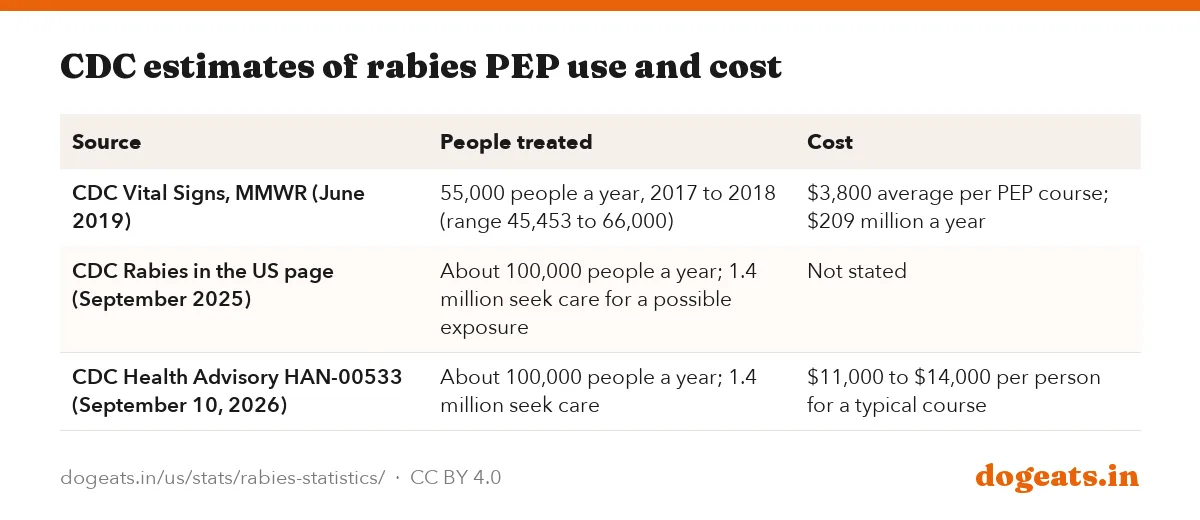 CDC estimates of rabies PEP use and cost
