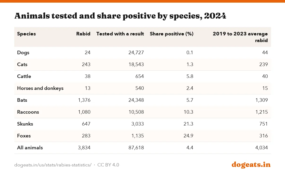 Animals tested and share positive by species, 2024