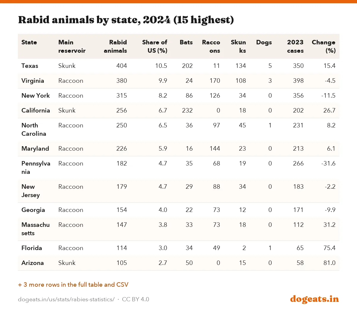Rabid animals by state, 2024 (15 highest)