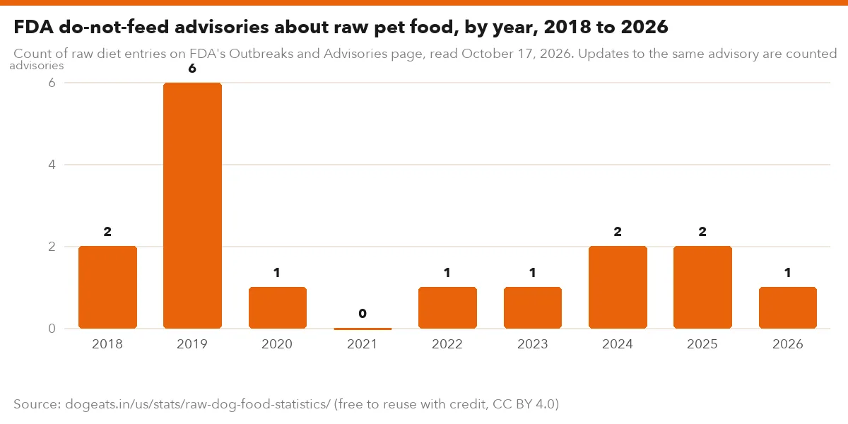 FDA do-not-feed advisories about raw pet food, by year, 2018 to 2026